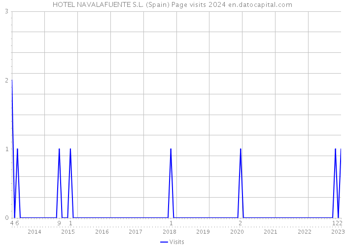 HOTEL NAVALAFUENTE S.L. (Spain) Page visits 2024 
