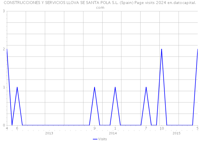 CONSTRUCCIONES Y SERVICIOS LLOVA SE SANTA POLA S.L. (Spain) Page visits 2024 