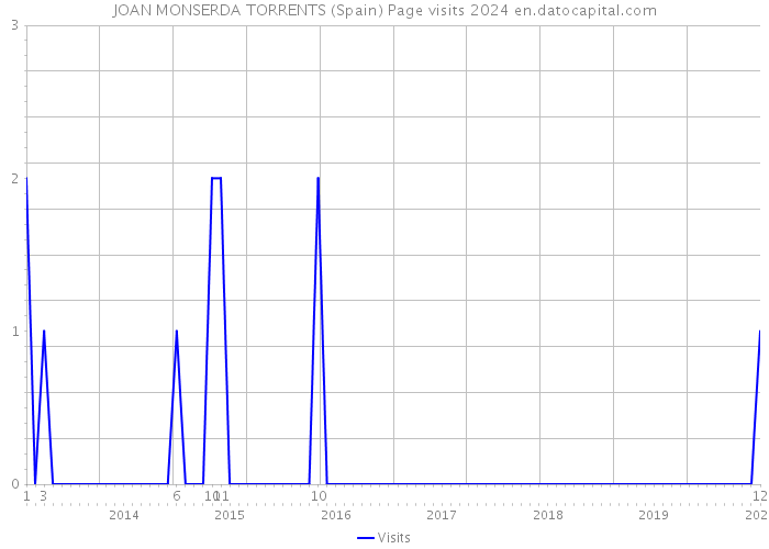 JOAN MONSERDA TORRENTS (Spain) Page visits 2024 