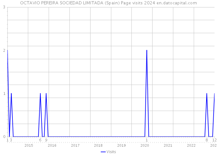 OCTAVIO PEREIRA SOCIEDAD LIMITADA (Spain) Page visits 2024 