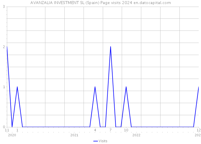 AVANZALIA INVESTMENT SL (Spain) Page visits 2024 