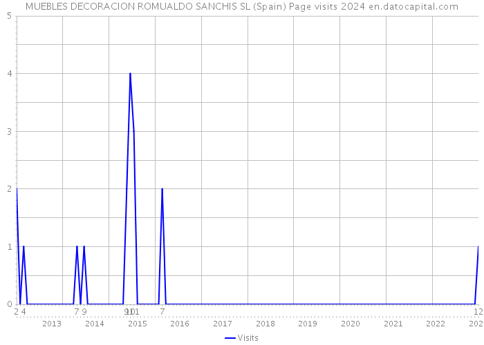 MUEBLES DECORACION ROMUALDO SANCHIS SL (Spain) Page visits 2024 
