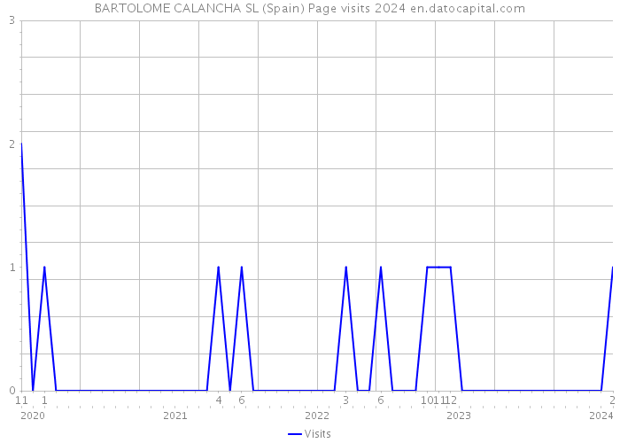 BARTOLOME CALANCHA SL (Spain) Page visits 2024 