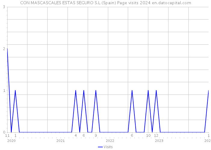CON MASCASCALES ESTAS SEGURO S.L (Spain) Page visits 2024 