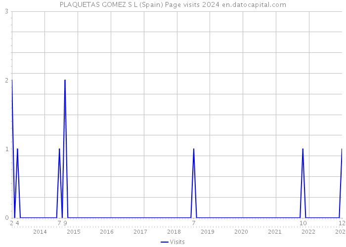PLAQUETAS GOMEZ S L (Spain) Page visits 2024 