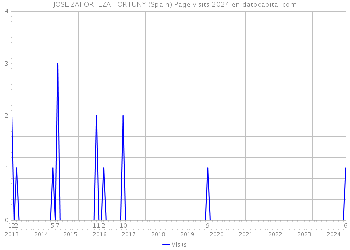 JOSE ZAFORTEZA FORTUNY (Spain) Page visits 2024 