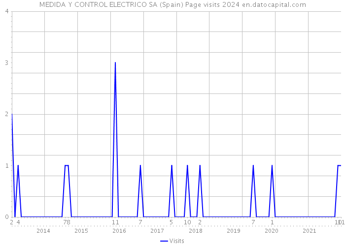 MEDIDA Y CONTROL ELECTRICO SA (Spain) Page visits 2024 