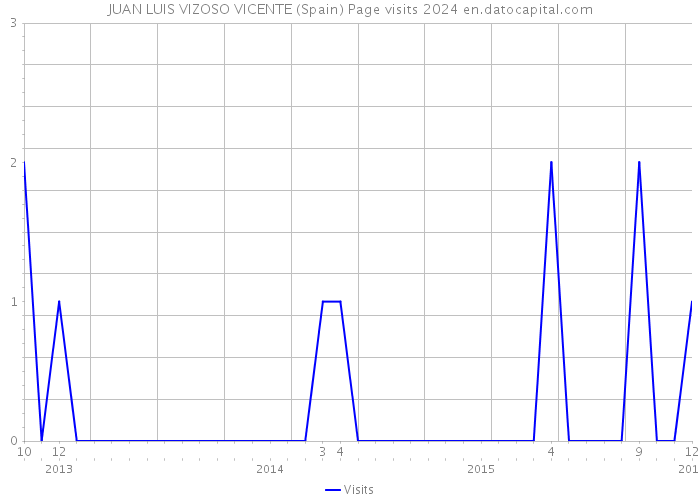 JUAN LUIS VIZOSO VICENTE (Spain) Page visits 2024 