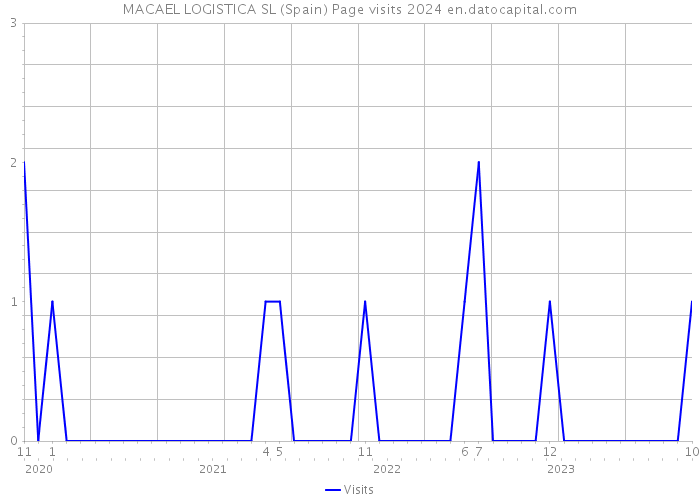MACAEL LOGISTICA SL (Spain) Page visits 2024 