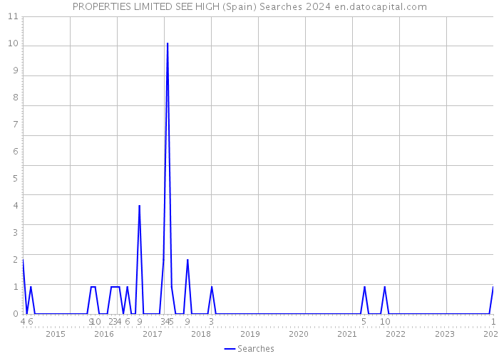 PROPERTIES LIMITED SEE HIGH (Spain) Searches 2024 
