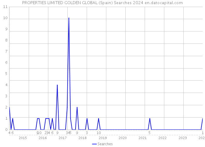 PROPERTIES LIMITED GOLDEN GLOBAL (Spain) Searches 2024 