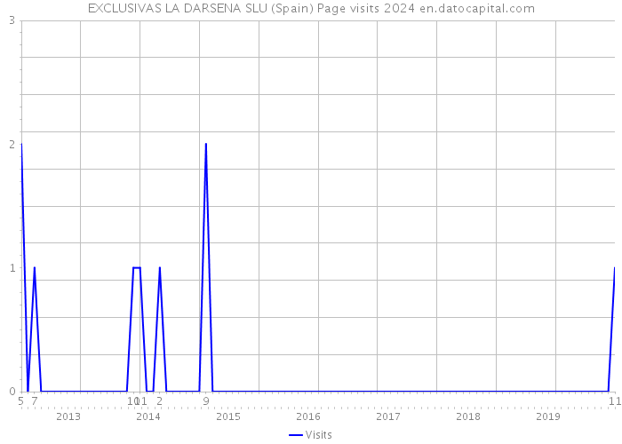 EXCLUSIVAS LA DARSENA SLU (Spain) Page visits 2024 