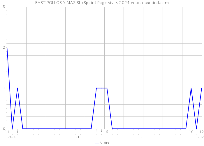 FAST POLLOS Y MAS SL (Spain) Page visits 2024 