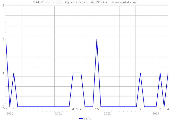 MADMEX SERIES SL (Spain) Page visits 2024 
