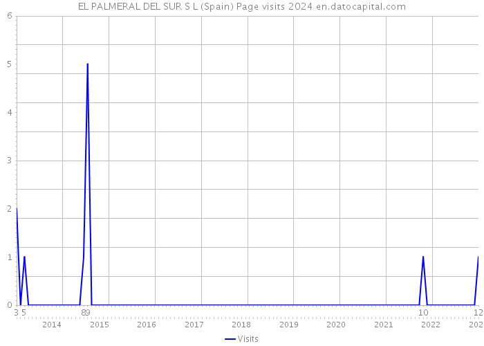 EL PALMERAL DEL SUR S L (Spain) Page visits 2024 
