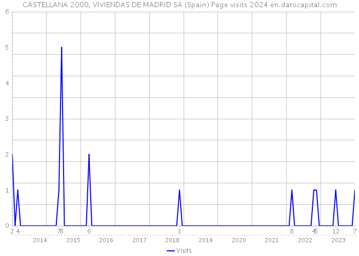 CASTELLANA 2000, VIVIENDAS DE MADRID SA (Spain) Page visits 2024 