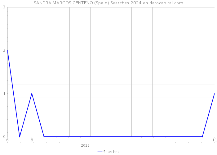 SANDRA MARCOS CENTENO (Spain) Searches 2024 