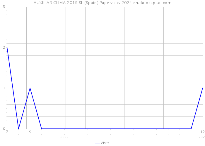 AUXILIAR CLIMA 2019 SL (Spain) Page visits 2024 