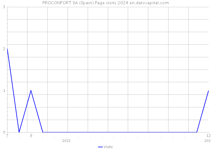 PROCONFORT SA (Spain) Page visits 2024 