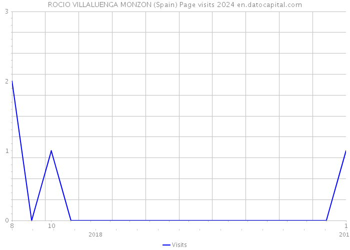 ROCIO VILLALUENGA MONZON (Spain) Page visits 2024 