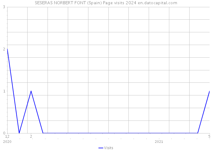 SESERAS NORBERT FONT (Spain) Page visits 2024 