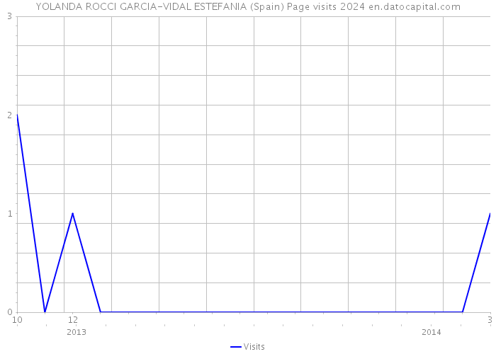 YOLANDA ROCCI GARCIA-VIDAL ESTEFANIA (Spain) Page visits 2024 