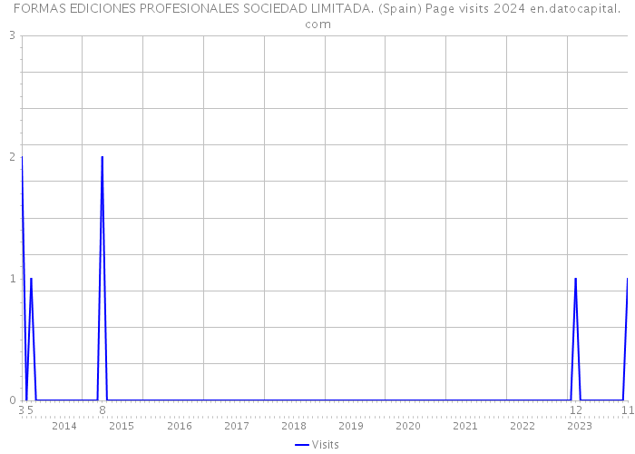 FORMAS EDICIONES PROFESIONALES SOCIEDAD LIMITADA. (Spain) Page visits 2024 