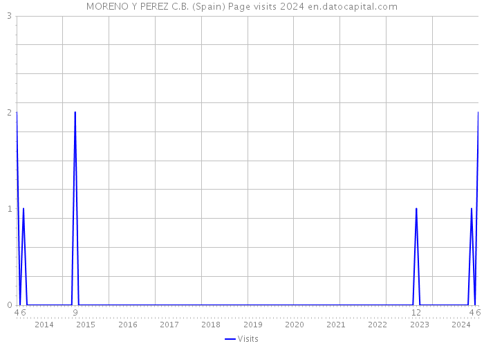 MORENO Y PEREZ C.B. (Spain) Page visits 2024 