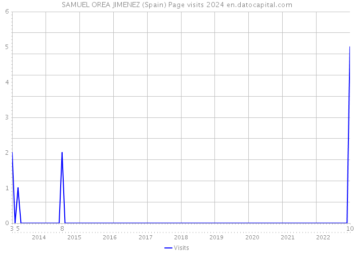SAMUEL OREA JIMENEZ (Spain) Page visits 2024 