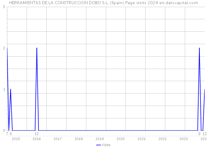 HERRAMIENTAS DE LA CONSTRUCCION DOBO S.L. (Spain) Page visits 2024 