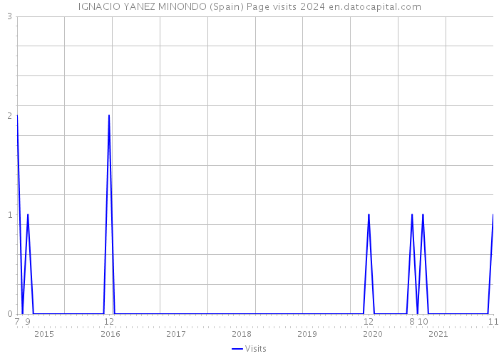 IGNACIO YANEZ MINONDO (Spain) Page visits 2024 