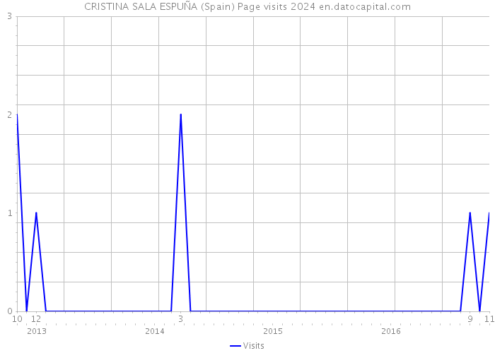 CRISTINA SALA ESPUÑA (Spain) Page visits 2024 
