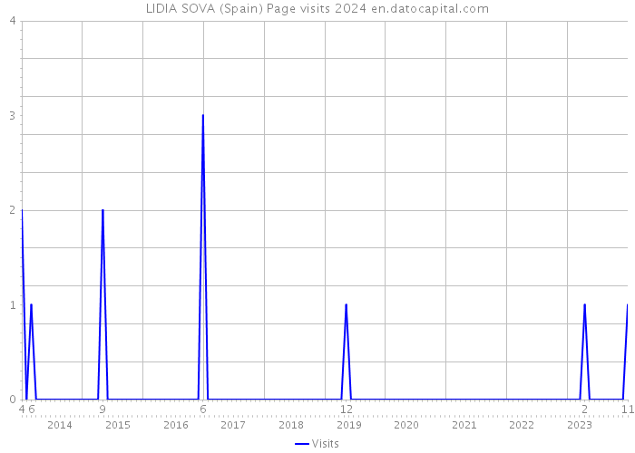 LIDIA SOVA (Spain) Page visits 2024 