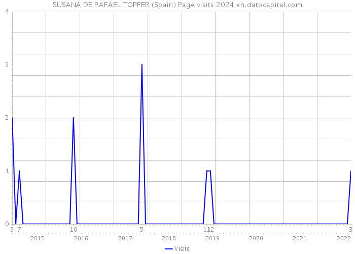 SUSANA DE RAFAEL TOPFER (Spain) Page visits 2024 