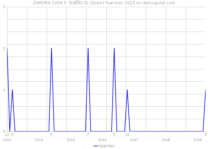 ZAMORA 2004 S`SUEÑO SL (Spain) Searches 2024 