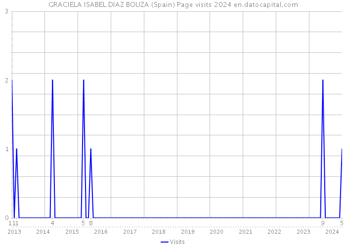 GRACIELA ISABEL DIAZ BOUZA (Spain) Page visits 2024 