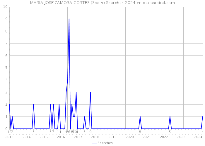 MARIA JOSE ZAMORA CORTES (Spain) Searches 2024 