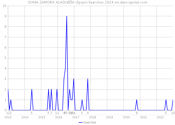 SONIA ZAMORA ALADUEÑA (Spain) Searches 2024 