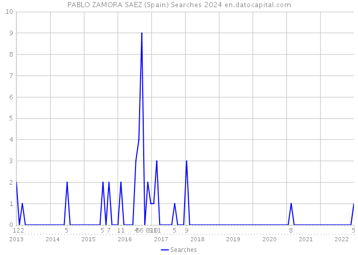 PABLO ZAMORA SAEZ (Spain) Searches 2024 
