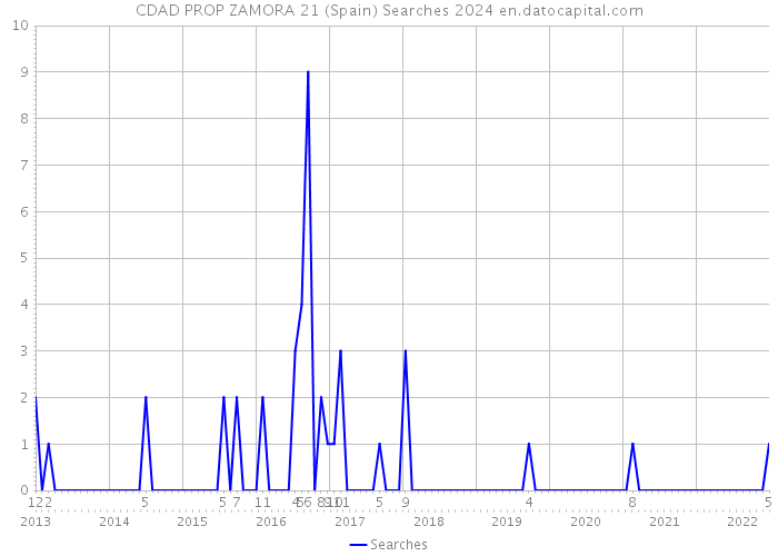 CDAD PROP ZAMORA 21 (Spain) Searches 2024 