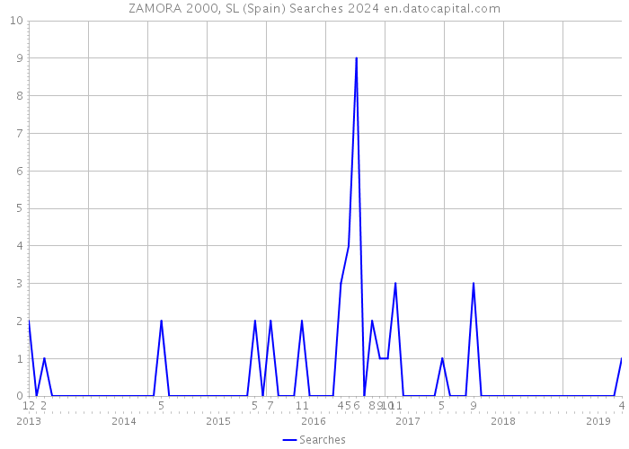 ZAMORA 2000, SL (Spain) Searches 2024 