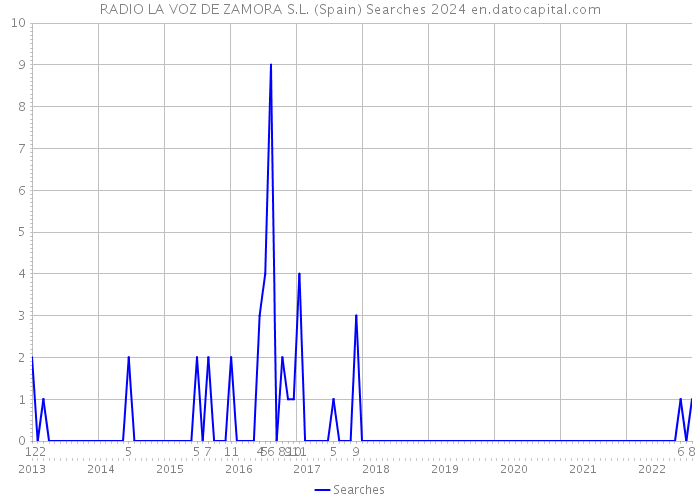RADIO LA VOZ DE ZAMORA S.L. (Spain) Searches 2024 