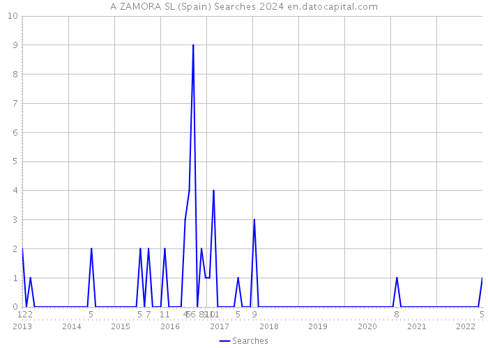 A ZAMORA SL (Spain) Searches 2024 