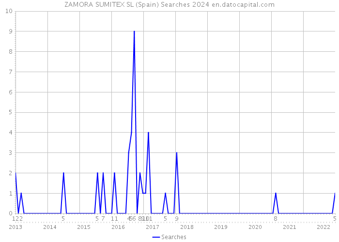 ZAMORA SUMITEX SL (Spain) Searches 2024 