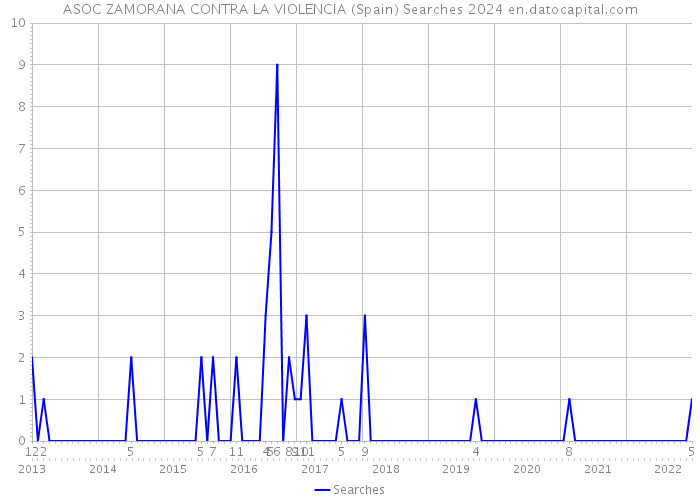 ASOC ZAMORANA CONTRA LA VIOLENCIA (Spain) Searches 2024 
