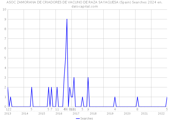 ASOC ZAMORANA DE CRIADORES DE VACUNO DE RAZA SAYAGUESA (Spain) Searches 2024 