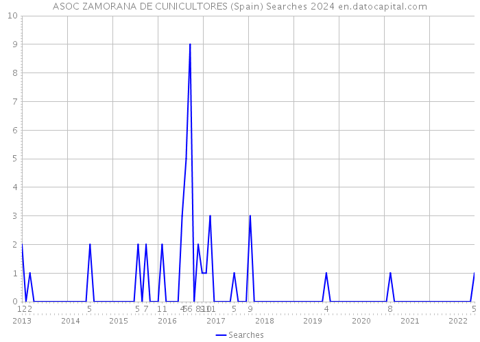 ASOC ZAMORANA DE CUNICULTORES (Spain) Searches 2024 