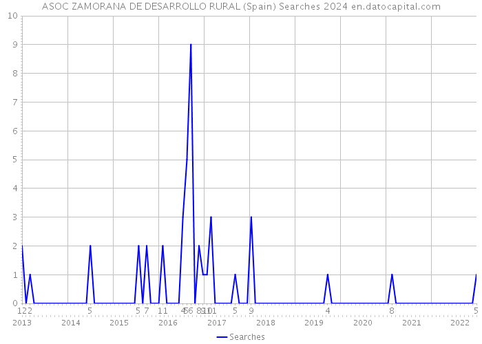 ASOC ZAMORANA DE DESARROLLO RURAL (Spain) Searches 2024 