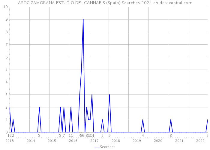 ASOC ZAMORANA ESTUDIO DEL CANNABIS (Spain) Searches 2024 