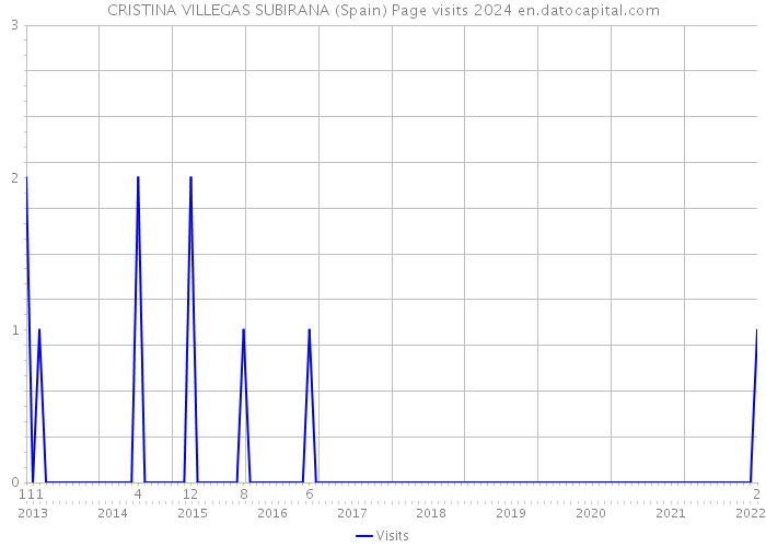 CRISTINA VILLEGAS SUBIRANA (Spain) Page visits 2024 